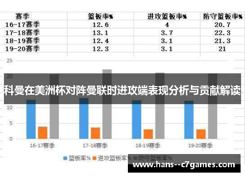 科曼在美洲杯对阵曼联时进攻端表现分析与贡献解读
