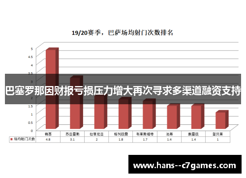 巴塞罗那因财报亏损压力增大再次寻求多渠道融资支持